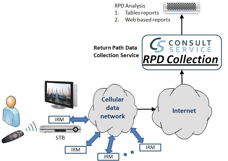 RPD collection architecture
